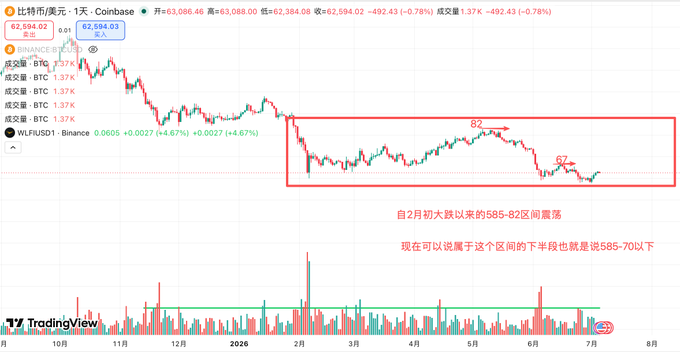 The image shows a weekly candlestick chart of Bitcoin (BTC) in USD on Coinbase, with an annotated red box highlighting the 58,500–70,000 consolidation range since the early February crash, noting current price near 62,594 near the lower half ("585-70区间下沿"). This visually supports the post's claim that Bitcoin's current rally, like the mid-June attempt to break 67K, is likely to stall around the 64–66K resistance zone within this broader sideways range.