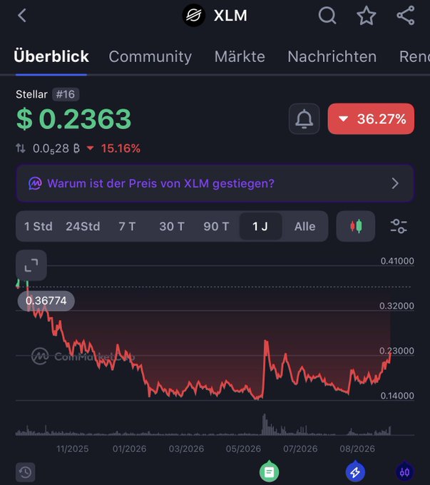A CoinMarketCap screenshot showing Stellar (XLM) priced at $0.2363, ranked #16, with a 1-year chart depicting a decline from $0.36774 to recent lows around $0.14, despite a current 36.27% bounce. The image illustrates the XLM position mentioned in the post, highlighting both its long-term downtrend and recent recovery that likely motivated the new entry funded by QNT gains.