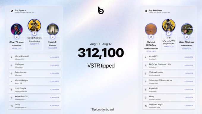 A Bitclout/Deso Tip Leaderboard for Aug 10 - Aug 17 showing 312,100 VSTR tipped, with Top Tippers including Mesut Karatag and Top Receivers including Mahmut AKDOĞAN.