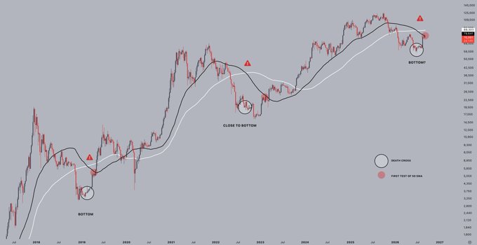 A Bitcoin weekly chart showing price action from 2019 to 2026 with annotations marking a "DEATH CROSS" (white circle) and "FIRST TEST OF 50 SMA" (red circle) at recent price levels around $93,387, with historical instances labeled "BOTTOM" and "CLOSE TO BOTTOM" marked at previous death cross occurrences (around late 2019 and mid-2022). The chart illustrates how past weekly death crosses (red triangles) preceded major Bitcoin bottoms, supporting the post's argument that the current bearish technical signal historically marks buying opportunities.