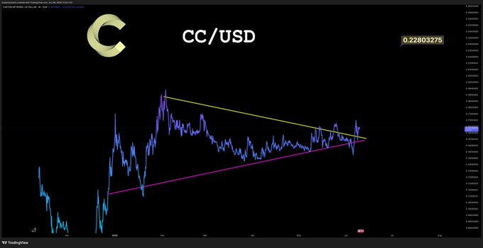 The image presents a trading chart with blue, pink, white, and orange lines, showing the evolution of Bitcoin price over time (specifically CC/USD). The vertical axis shows the price fluctuations, while the horizontal one displays corresponding dates or time periods during which the prices occurred. In the caption below it states "CC / USD", indicating that the chart represents the Bitcoin currency's price in relation to US dollars.