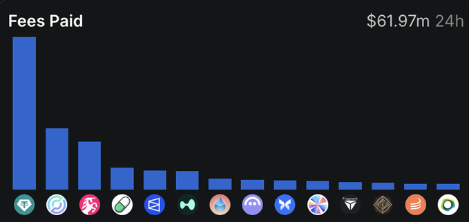 This bar chart shows "Fees Paid" totaling $61.97m in 24h across various crypto platforms, illustrating the success of use cases like tokenization, DeFi, and prediction markets.