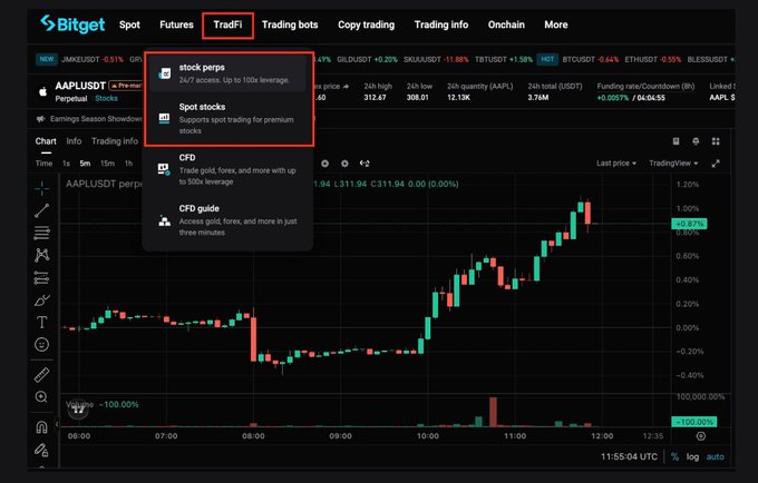 The image shows a Bitget trading platform screenshot with the "TradFi" tab highlighted, displaying a dropdown menu offering "Stock perps" (24/7 access, up to 100x leverage) and "Spot stocks" options for trading premium U.S. stocks, alongside a candlestick chart of the AAPLUSDT perpetual contract showing approximately 0.87% gains.

The image relates to the post by illustrating Bitget's platform for trading stock perpetual contracts, visually supporting the claim about competitive liquidity metrics on U.S. stock perps compared to rivals.