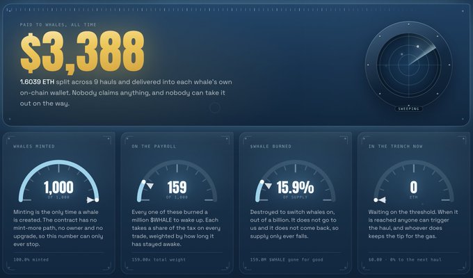 A dashboard showing '$3,388' paid to whales, with 1.6039 ETH split across 8 hauls, and stats for 1,000 whales minted, 159 on payroll, 15.99% burned, and 0 ETH in the trench.