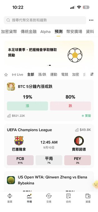 A mobile screenshot of the Binance prediction market showing 19% BTC 5-minute price increase odds vs 80% decrease odds ($921.22K trading volume), alongside a UEFA Champions League match prediction (FC Barcelona 91% vs Feyenoord 3%) and US Open WTA match, with the post claiming Binance's Predict platform has achieved roughly equal market share with Polymarket in high-frequency BTC markets without point subsidies.