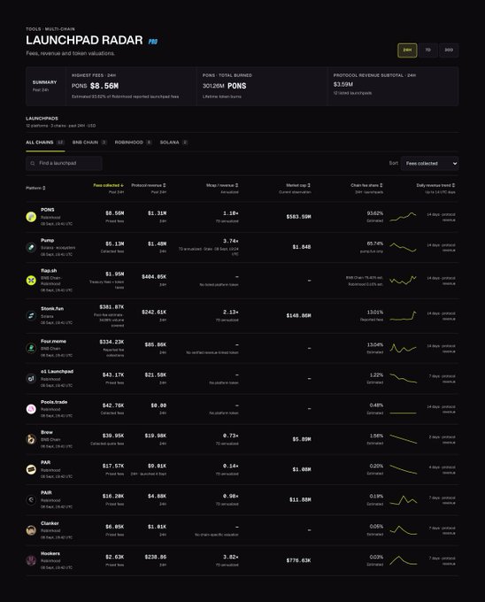 A dashboard titled "LAUNCHPAD RADAR" displays fee, revenue, and token valuation data for 12 launchpads including PONS ($8.56M highest fees), Pump, Stonk.fun, Four.meme, and Brew, with the $PONS token showing $1.11M revenue, 9,183.58M market cap, and a +4 days protocol revenue trend. The image corresponds to the announcement by illustrating the new tracking tool that consolidates PONS alongside other major launchpads like Pump, Stonk, Four Meme, and Brew in a single sortable table.