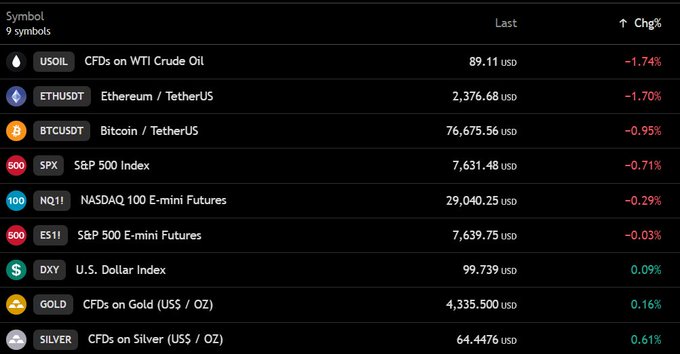 A financial dashboard displays live trading data, showing BTCUSD at $76,675.56 (-0.95%), Ethereum at $2,376.68 (-1.70%), and WTI Crude Oil at $89.11 (-1.74%), alongside major indices including SPX at 7,631.48 (-0.71%), NQ1! at 29,040.25 (-0.29%), and ES1! at 7,639.75 (-0.03%), while the U.S. Dollar Index (DXY) ticked up 0.09% to 99.739 and precious metals gained with Gold at $4,335.50 (+0.16%) and Silver at $64.4476 (+0.61%). The image visually confirms the post's claim that Bitcoin has fallen below $77,000, US stock futures are declining, and DXY is rising.
