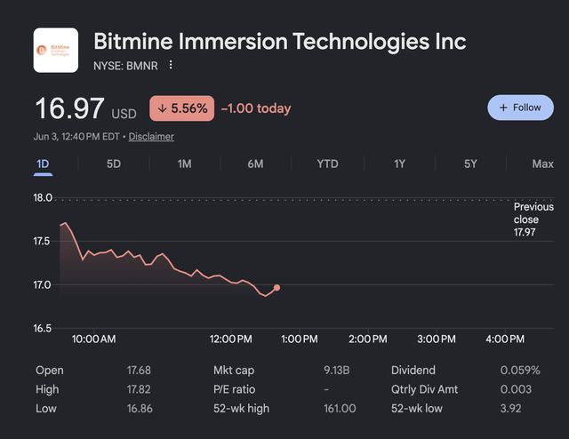 The image features a screenshot of a news website or dashboard that displays information about Bitcoin Immersion Technologies Inc., with various details such as stock prices, market indicators, and financial trends. The background color of the image is dark, possibly indicating nighttime in some regions where the picture was taken. The text on the screen reads: "BMNR is now below $17. That annoying u/Anxious_Noise_8805 guy everyone here dislikes was right". This part of the screenshot focuses on the discussion about Bitcoin Immersion Technologies Inc., and it provides information related to their stock prices, market sentiments, or financial trends such as the price dropping at 12:30 PM.