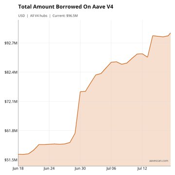 An Aave V4 line chart titled 'Total Amount Borrowed On Aave V4' showing borrowing across all V4 hubs rose from approximately $51.5M on June 18 to a current value of $96.5M as of mid-July.