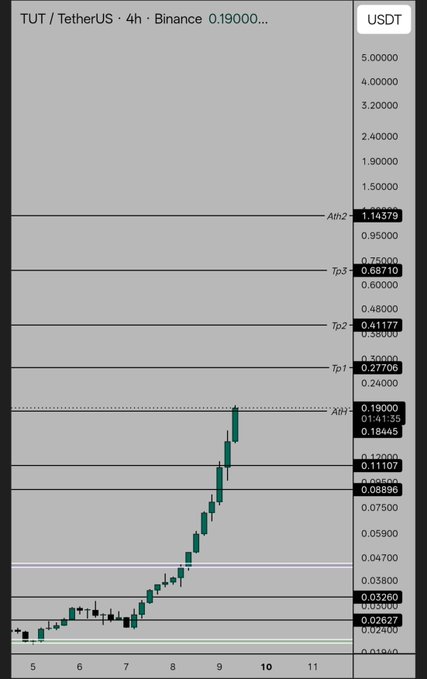 A trading chart for the TUT / TetherUS cryptocurrency pair showing a 4-hour candle chart with a sharp upward price movement and multiple horizontal support/resistance levels.