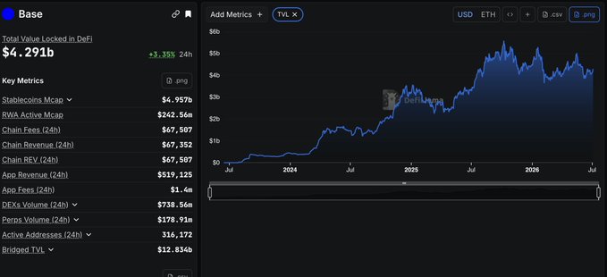 A Base DeFi dashboard screenshot showing a Total Value Locked (TVL) of $4.291b, up +3.35% in 24h, with a line chart tracking TVL growth from 2024 into 2026 and reaching peaks near $5-6b, supporting the post's claim that Base's TVL is holding strong and rivaling Solana's valuation.