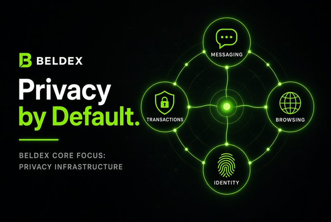 A promotional graphic for Beldex featuring the text 'Privacy by Default' and 'BELDEX CORE FOCUS: PRIVACY INFRASTRUCTURE', with a diagram showing four interconnected nodes representing Messaging, Transactions, Browsing, and Identity.