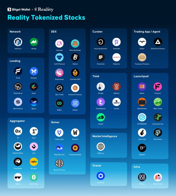 This image is a partnership ecosystem infographic from Bitget Wallet × Reality, titled "Reality Tokenized Stocks," showcasing the network of collaborators enabling access to tokenized stocks on Arbitrum. It categorizes partners into roles including Network (Arbitrum, Morph), DEX (Uniswap, PancakeSwap, CoW Protocol, Native, Sushiswap, Camelot DEX, Oku Trade, Octane Finance, Bubu, Cleoer), Curator (Keyring Network, Gourjet, Flownmark, Dialectic), Trading App/Agent (Glider, Definitive Finance, Treasures Finance), Lending (Fluid, Morpho, Dolomite.io, Euler, Silo Finance, Spout), Yield (Pendle, Sulfon, TownSquare, Assist0, Ample), Launchpad (Bankr, Flaunch, Stockbroker, Bibo Trade, DYORSWAP, memecoin.fun, Apocachub, GU Factory, Doppler), Aggregator (0
