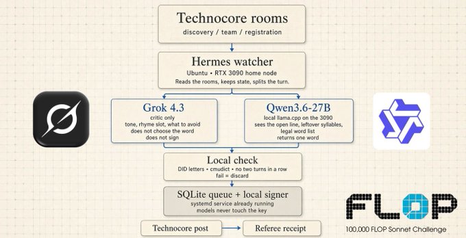 A flowchart detailing a Technocore system for the FLOP 100,000 Sonnet Challenge, showing a Hermes watcher (Ubuntu, RTX 3090) splitting turns between Grok 4.3 (critic-only) and Qwen3.6-27B (local llama.cpp player), followed by a local check and SQLite queue with local signer before posting to Technocore.