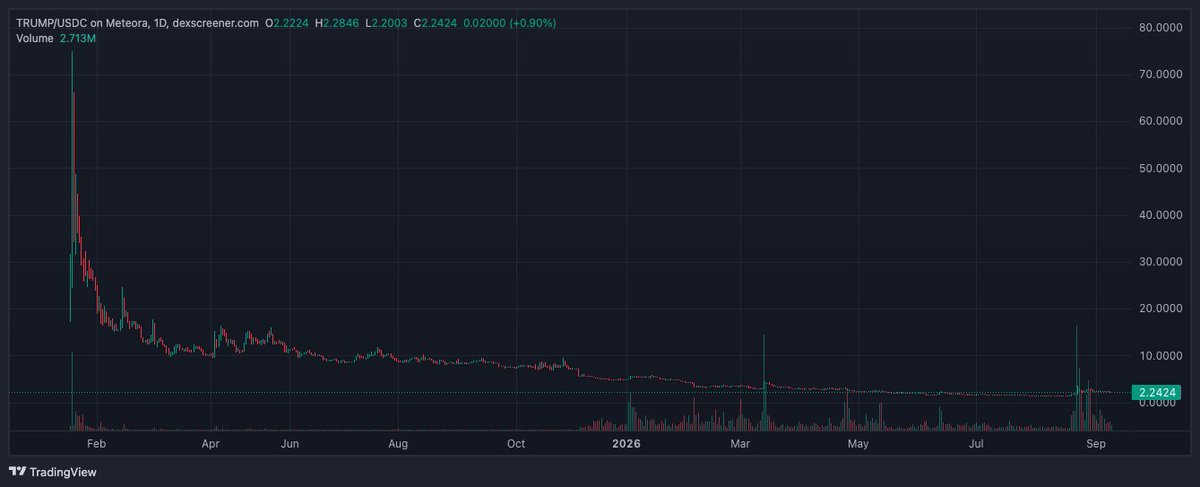 The image shows a TradingView candlestick chart for TRUMP/USDC on Meteora (1D timeframe via dexscreener), displaying a dramatic decline from around $80 to $2.2424 (+0.90% daily change) with volume of 2.713M, which illustrates the post's disbelief about TRUMP token activity originating from Solana despite its massive price collapse.