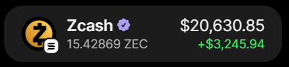 A cryptocurrency widget displays Zcash (ZEC) holdings of 15.42869, valued at $20,630.85, showing a daily gain of +$3,245.94.