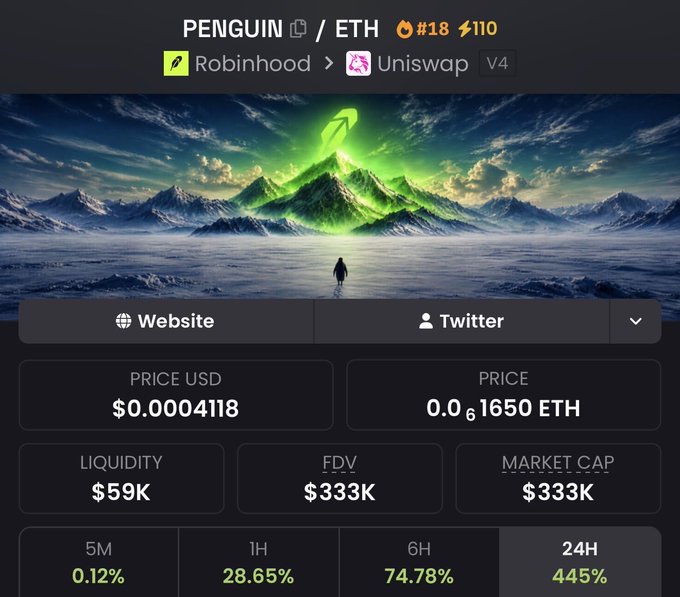 A cryptocurrency tracker display for PENGUIN/ETH token showing a current price of $0.0004118 (0.00001650 ETH) with a dramatic 445% gain over 24 hours and 74.78% over 6 hours, supporting the post's claim of a 2X gain on the PENGUIN token available on Robinhood and Uniswap V4.