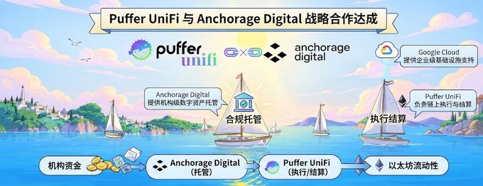 An illustrated promotional graphic for a strategic partnership between Puffer UniFi and Anchorage Digital, featuring Chinese text, Google Cloud support, and imagery depicting compliant custody, execution, and Ethereum liquidity.