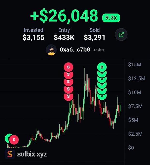 A solbix.xyz trading chart showing a profit of +$26,048 (9.3x), with $3,155 invested, $433K entry, and $3,291 sold by trader 0xa6...c7b8, marked with red S sells and a green B buy.