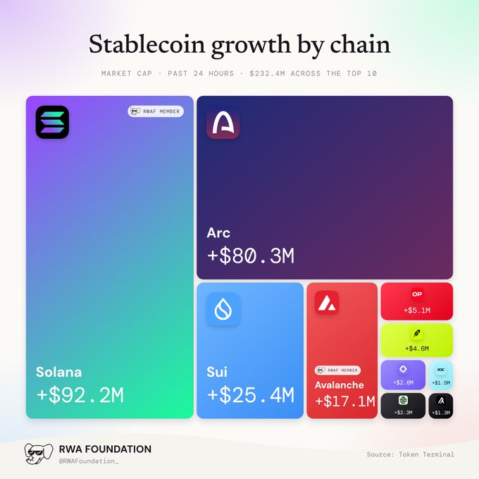 A treemap chart from RWA Foundation titled 'Stablecoin growth by chain' showing the top 10 chains' market cap growth in the past 24 hours, led by Solana (+$92.2M), Arc (+$80.3M), and Sui (+$25.4M), totaling $232.4M.