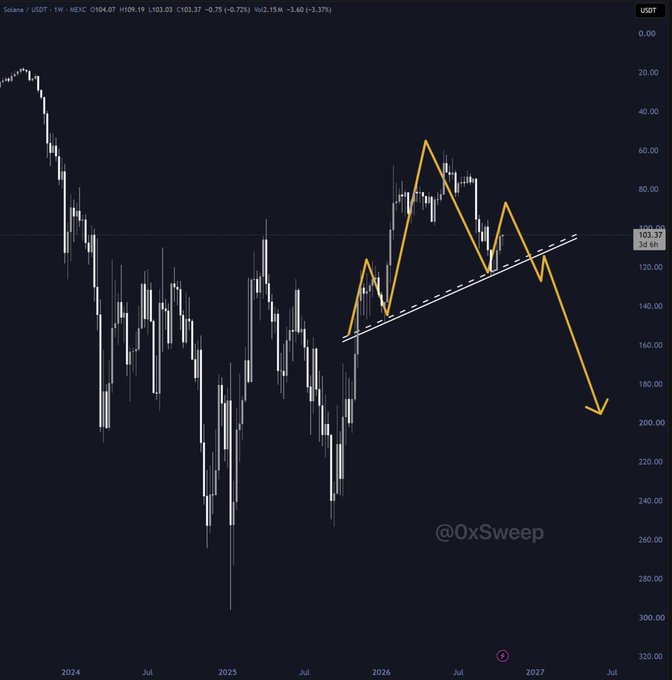 A Solana ($SOL) price chart shows a steeply declining trajectory toward roughly $190, supporting the bearish post: “Pack your bags everyone — It’s over for $SOL.” The chart includes an @0xSweep watermark, USDT labeling, and a projected path below the $103.37 line.