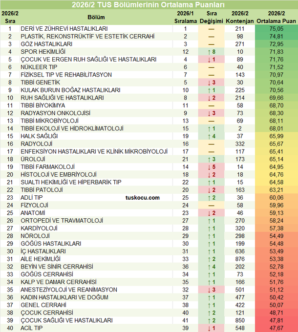 The image shows a 2026/2 TUS (Medical Specialization Exam) rankings table listing medical departments with their average scores and changes, where "Spor Hekimliği" (Sports Medicine) appears at rank 4 with an average score of 71.83, showing an 8-position rise. This relates to the post where the user expresses disillusionment with their field's declining rankings while affirming their idealistic choice of Sports Medicine over surgical specialties.