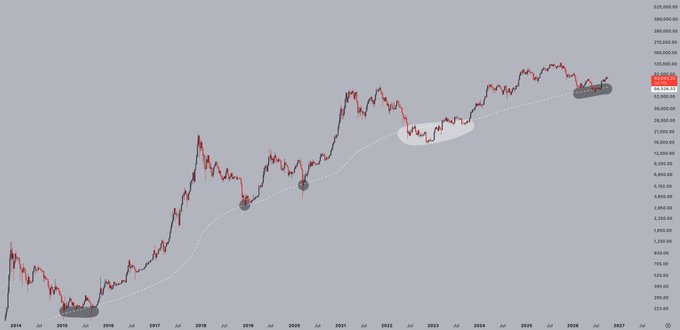 A financial chart showing a long-term price trend from 2014 to 2027 with values ranging from approximately 200 to over 120,000, featuring red and black candlesticks and several highlighted base/consolidation zones.