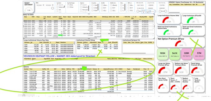 A Bloomberg financial terminal screenshot showing US equity and futures data with volume flow metrics, net option premium flows (505K, 541K, 328K, 57M), and a highlighted row of options activity marked 'VEX/EX/EI HEATMAP YELLOW + MAGNET, GEX Added good for Direction'.