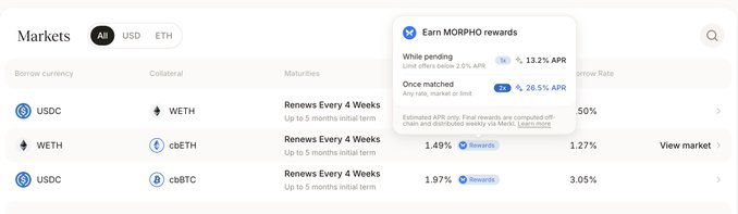 A financial markets interface showing lending/borrowing rates for pairs like USDC/WETH and WETH/cbETH, with a popup offering 'Earn MORPHO rewards' at 13.2% APR while pending and 26.5% APR once matched.