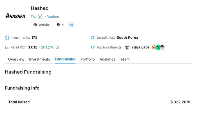 The image shows a profile page for "Hashed," a Tier 2 venture firm based in South Korea with 175 investments, a retail ROI of 3.61x (+261.2%), top investments in Yuga Labs, and $322.20M total raised, displayed while the Fundraising tab is selected. The image appears to be background context establishing Hashed as a notable crypto venture backer, likely included to lend credibility to the Maroo L1 stablecoin announcement, though the page shown doesn't directly reference Maroo or KRW chain details.