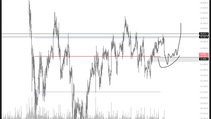 A candlestick chart of Bitcoin (BTC) shows price action ranging roughly between $59,700 and $68,000, with key resistance near $65,613–$65,367 and support around $64,060–$63,846, where an arrow highlights a potential dip-and-reversal setup suggesting a bid for higher prices.