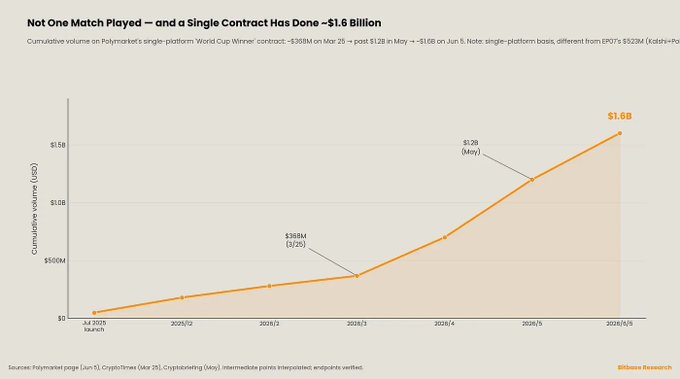 A Bloomberg line chart titled 'Not One Match Played — and a Single Contract Has Done ~$1.6 Billion,' showing the cumulative volume on Polymarket's single-platform World Cup Winner contract growing from $0 to $1.6B between July 2025 and June 2026.