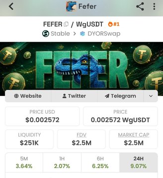 A mobile screenshot from the DEX screener app shows the FEFER token ($FEFER / WgUSDT) trading page on the Stable chain via DYORswap, displaying a price of $0.002572, a $2.5M market cap, $251K liquidity, and notable 24-hour gains of 9.07% (with 3.64% at 5M, 2.07% at 1H, and 6.25% at 6H), alongside a refreshed logo featuring a dinosaur mascot. The image illustrates the post's claim about the updated logo and the token's status as a recognized memecoin on the Stable chain, despite its chart remaining at low levels.