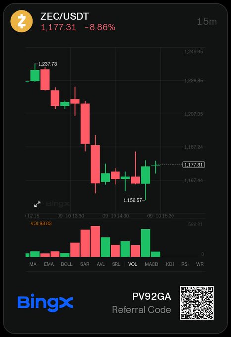 A BingX cryptocurrency chart for ZEC/USDT showing a 15-minute candlestick view with the price at 1,177.31, down 8.86%, alongside volume bars and a referral code PV92GA.
