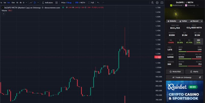 A candlestick chart shows 0xZAPS/WETH on Uniswap V3 with a price of $1.160 and a 79.92% gain, with market cap data (24h -52.4%, 24h Vol $498K, FDV $1.2M) visible alongside a Rainbowbet advertisement, illustrating the post's claim about 0xZAPS being a promising buy tied to Hookr's technology.