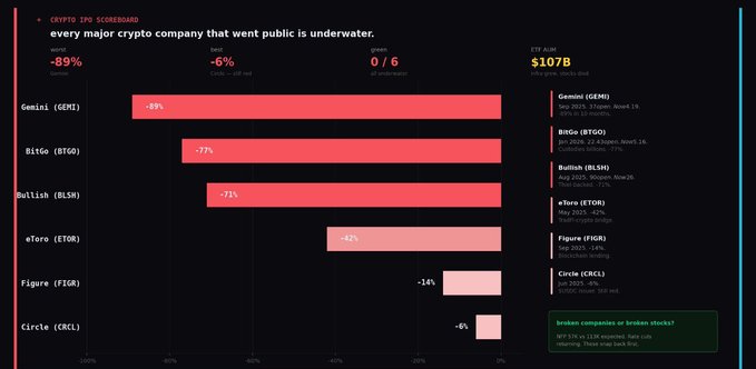 An infographic titled 'every major crypto company that went public is underwater' shows declines for Gemini (GEMI) -69%, BitGo (BTGO) -77%, Bullish (BLSH) -73%, eToro (ETOR) -42%, Figure (FIGR) -14%, and Circle (CRCL) -6%, with a $107B ETF AUM figure displayed.