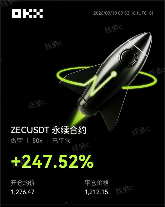 An OKX trading app screenshot showing a closed ZECUSDT perpetual contract short trade with 50x leverage and a +247.52% gain, with an open price of 1,276.47 and close price of 1,212.15.