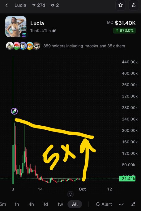 A cryptocurrency trading chart for the token 'Lucia' (TcnK...kTLh) showing a price of $31.40K with a 973.0% increase, featuring yellow hand-drawn markings pointing to a specific peak.