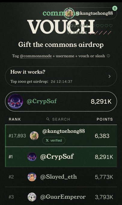 A leaderboard interface for 'commons airdrop' shows user @kangtaehong88 ranked #17,893 with 6,383 points, while @CrypSaf leads with 8,291K points.