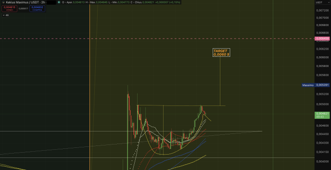 A cryptocurrency trading chart showing Kaktus Maximus / USDT with candlesticks, moving averages, and a 'TARGET (0.00665)' marker.