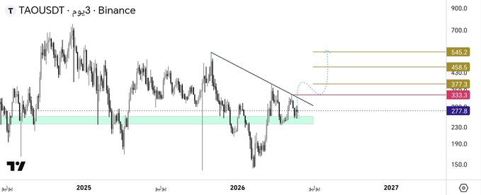 xtrading chart for taquusbt, binance, and tv shows with a diagonal line representing the price trend from 2015 to 2027.