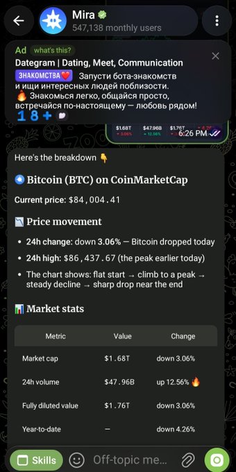 Telegram chat screenshot showing an ad for 'Mira' (547,138 monthly users) followed by a message providing a Bitcoin (BTC) price breakdown from CoinMarketCap at $84,004.41.