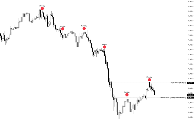 "There's an image of a graph with seven red dots showing various levels or prices over time," begins the caption. "One red dot specifically represents Bitcoin at $7,857.74, indicating that it failed to hold at 65K during the session. The chart suggests we're now at a critical level where Bitcoin is expected to drop further below 60K."