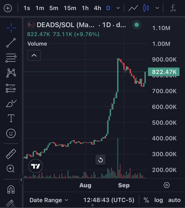 A trading chart for the stock ticker DEADS/SOL on TradingView showing a sharp price spike to around 900K in early September, currently at 822.47K with a +9.76% gain.