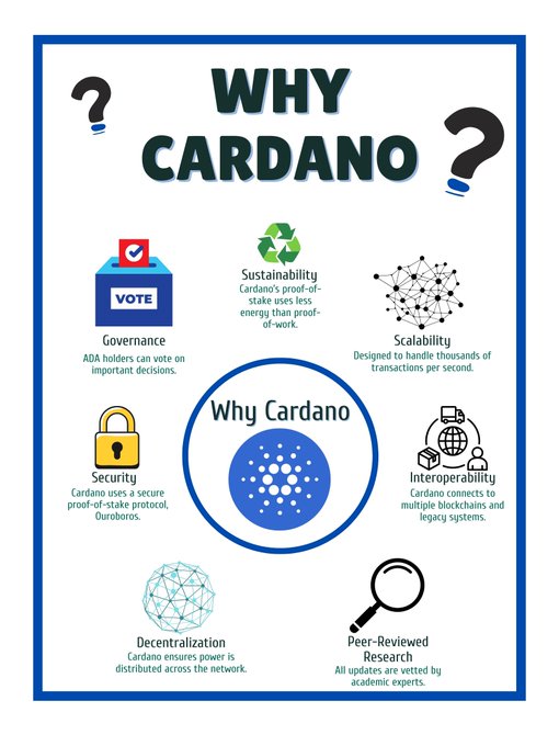 An infographic titled 'Why Cardano?' highlighting six key features: Governance (ADA holders can vote), Sustainability (less energy than proof-of-work), Scalability (thousands of transactions per second), Security (secure proof-of-stake protocol), Interoperability, Decentralization, and Peer-Reviewed Research.