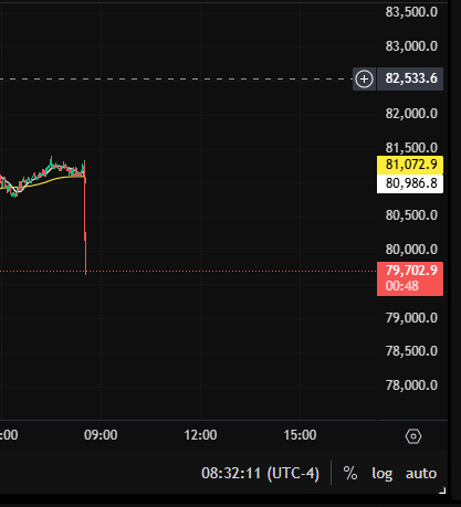 A financial chart showing a sharp price drop, with the y-axis displaying values from 78,500.0 to 83,500.0, highlighting prices at 82,533.6, 81,072.9/80,986.8, and 79,702.9/80:48, timestamped 08:32:11 (UTC-4).