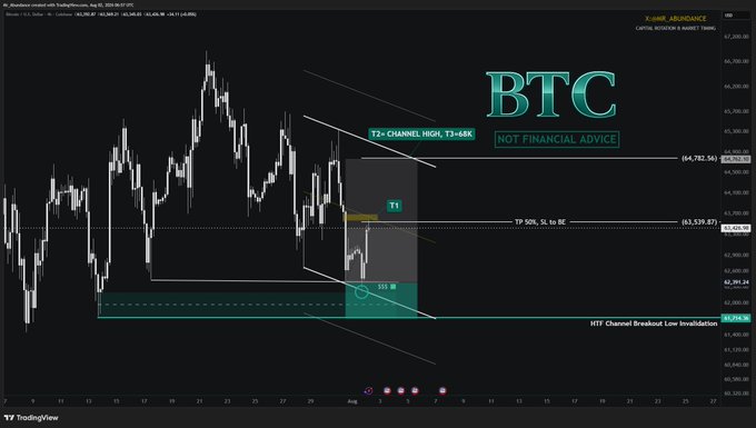 A Bitcoin price chart from TradingView showing BTC testing the T1 zone (~63,539) with technical markers including a descending channel, T2 channel high at 63,684, and an HTF channel breakout low invalidation at 62,058, overlaid with a "NOT FINANCIAL ADVICE" disclaimer.