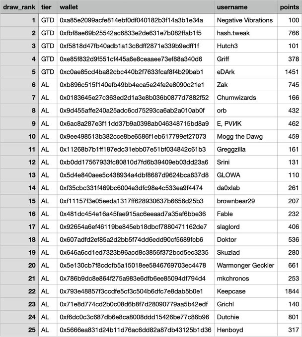 A spreadsheet table displaying draw rankings, tiers (GTD, AL), wallet addresses, usernames, and points, including 'Negative Vibrations' at rank 1.