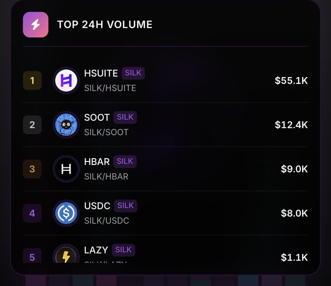 A dark-themed cryptocurrency trading interface showing 'TOP 24H VOLUME' with ranked pairs: 1) SILK/HSUITE $55.1K, 2) SILK/SOOT $12.4K, 3) SILK/HBAR $9.0K, 4) SILK/USDC $8.0K, and 5) LAZY (SILK/LAZY) $1.1K.