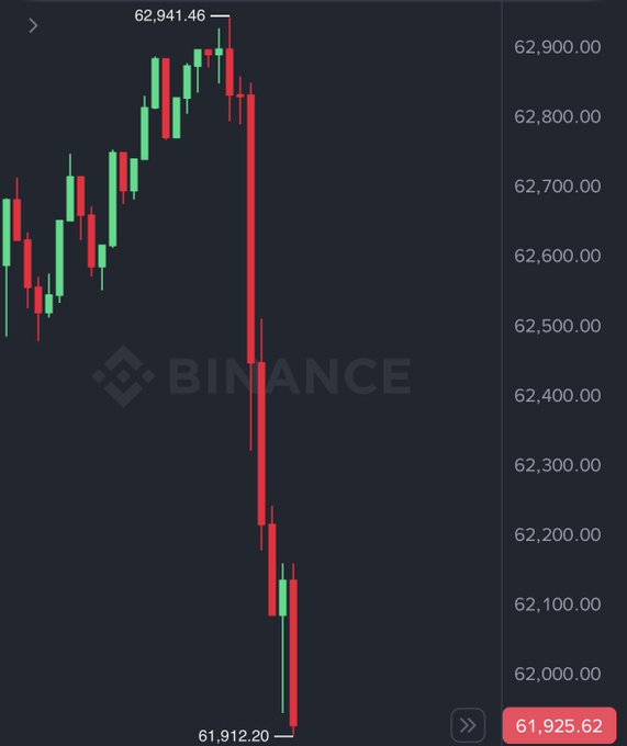 A Binance candlestick chart displays Bitcoin's sharp decline, plummeting from a high of $62,941.46 to a low of $61,912.20, with the current price at $61,925.62, visually illustrating the cryptocurrency's drop below the $62,000 threshold following President Trump's announcement that the MoU with Iran is over.